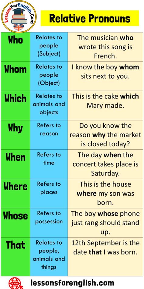 Who, which, or that — relative pronouns .